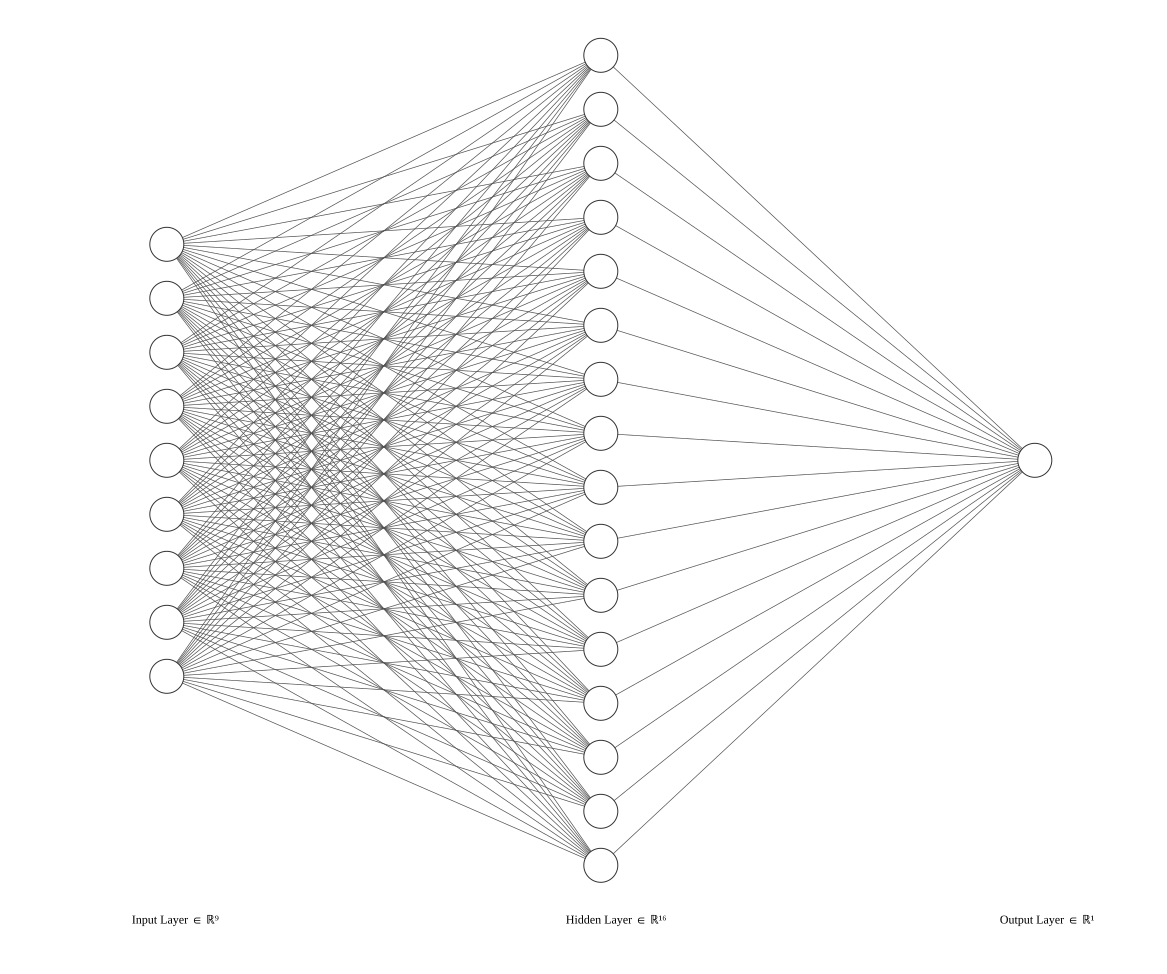 graph of model